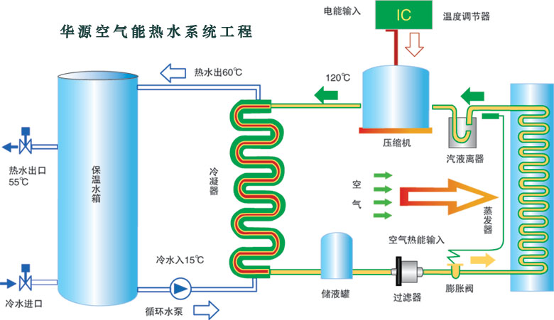 石家莊華源空氣能工程運行原理