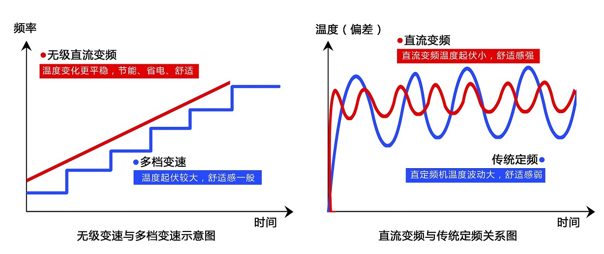 直流變頻空氣能熱泵與普通熱泵產(chǎn)品的區(qū)別曲線