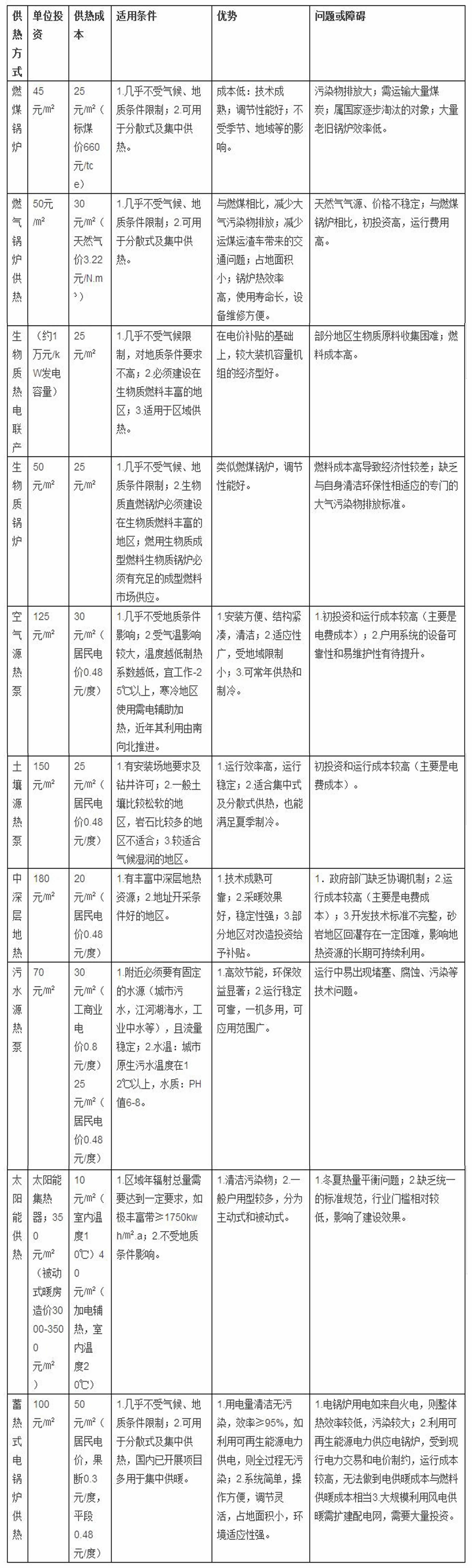 10種供暖方式的經(jīng)濟性能對比